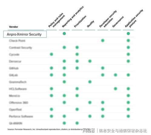 懸鏡安全入選全球靜態(tài)應(yīng)用安全測(cè)試全景圖代表廠商
